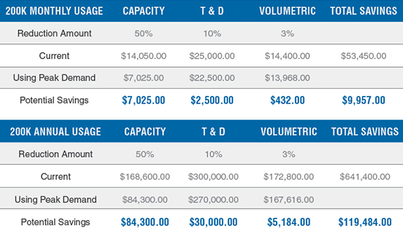 Peak Demand Example