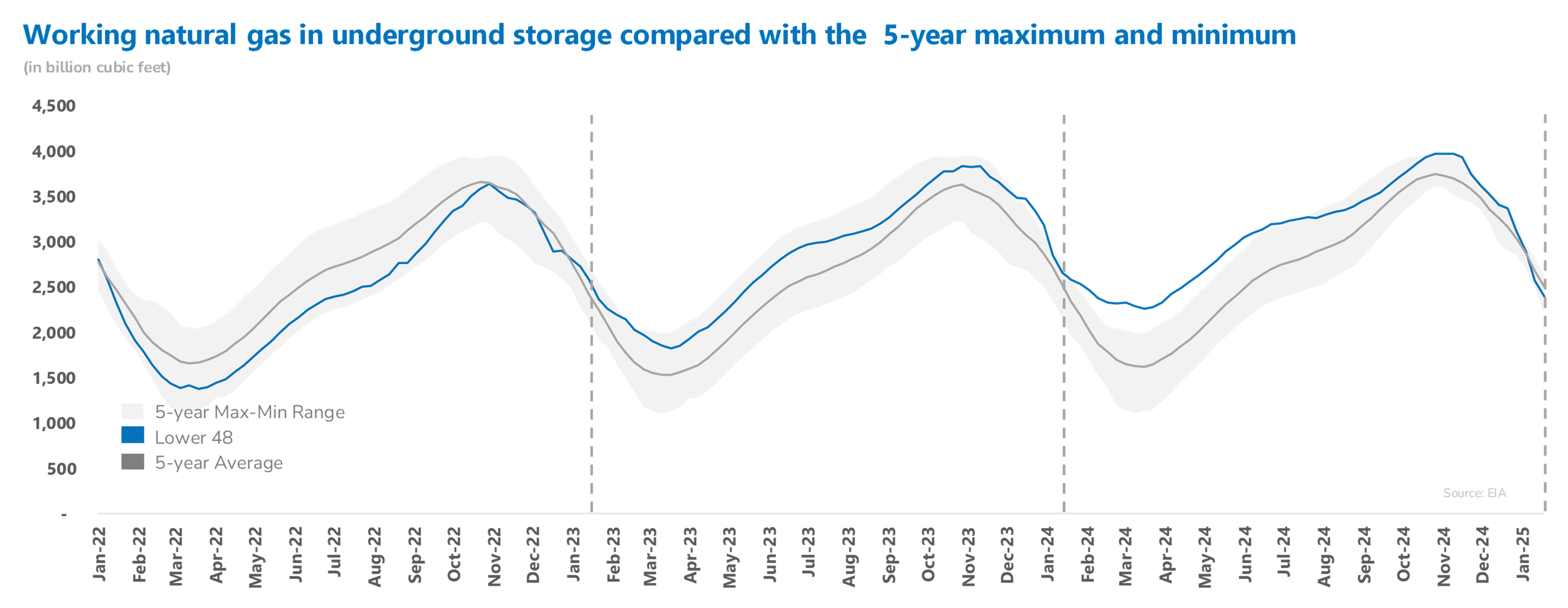 storage report chart