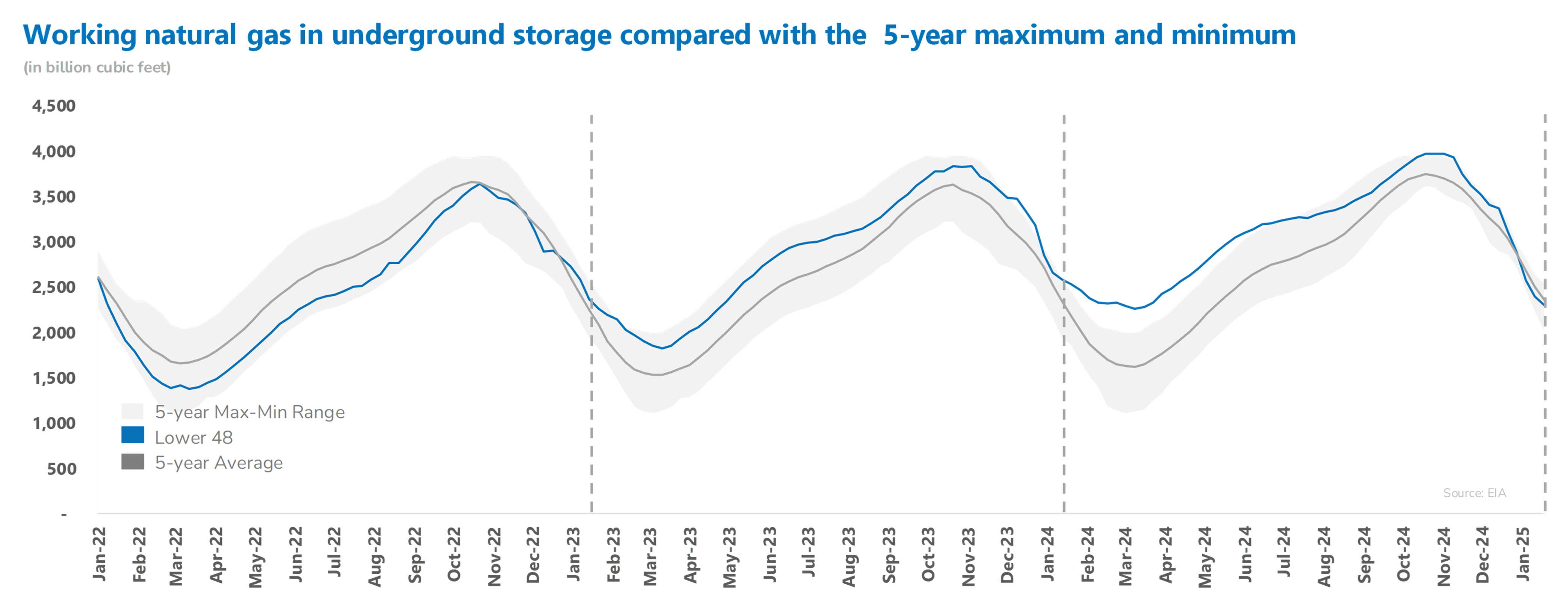 storage report chart