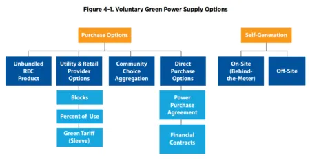 291abeff-voluntary-green-power-supply-options-450x232.png