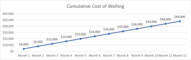 Cost%20of%20Waiting%20Graph.png