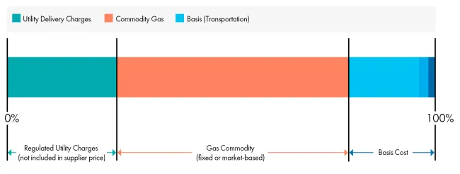 Gas%20Cost%20Components%20Graphs_NEW.png