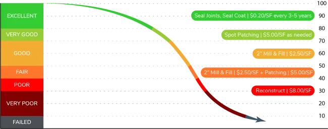 Mantis%20-%20Pavement%20Projects%20and%20Degredation%20Curve.png