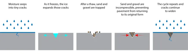 Parking%20Lot%20Freeze%20Thaw%20Cycle-02.png