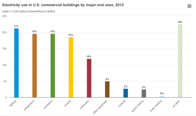 US%20commercial%20energy%20use.png