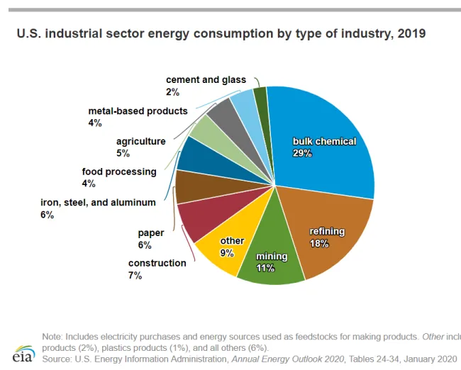 US%20energy%20use%20by%20industry%20type.png
